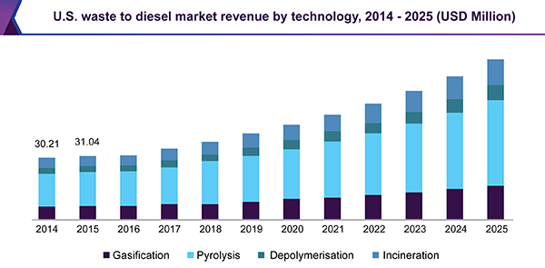 U.S. waste to diesel market