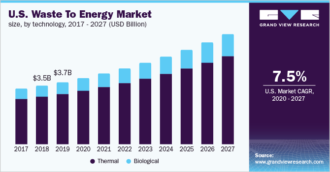 The U.S. waste to energy market size, by technology, 2016 - 2027 (USD Billion)