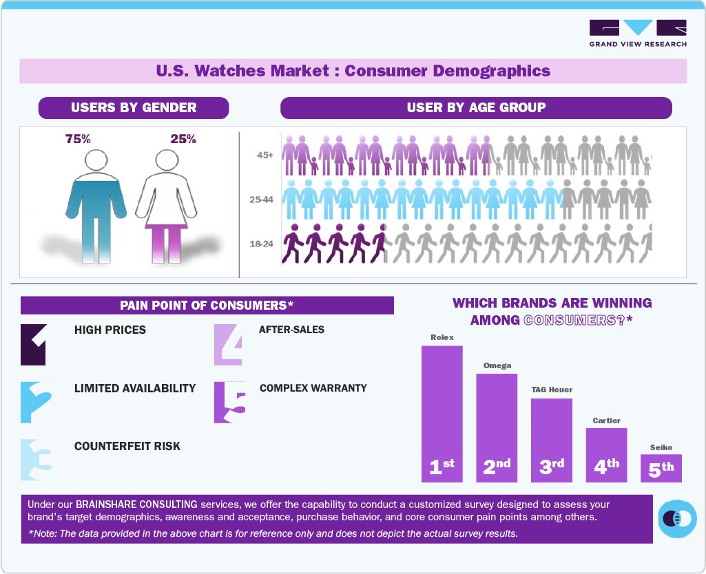 U.S. Watches Market Consumer Demographics U.S. Watches Market Consumer Demographics