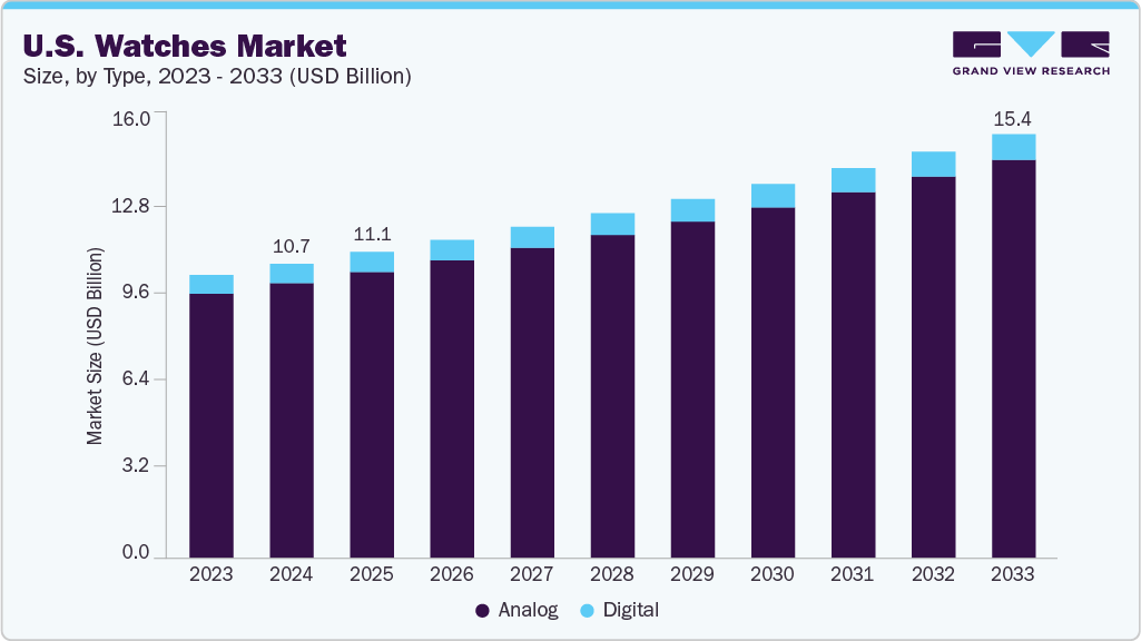 U.S. watches market size and growth forecast (2023-2033) U.S. watches market size and growth forecast (2023-2033)