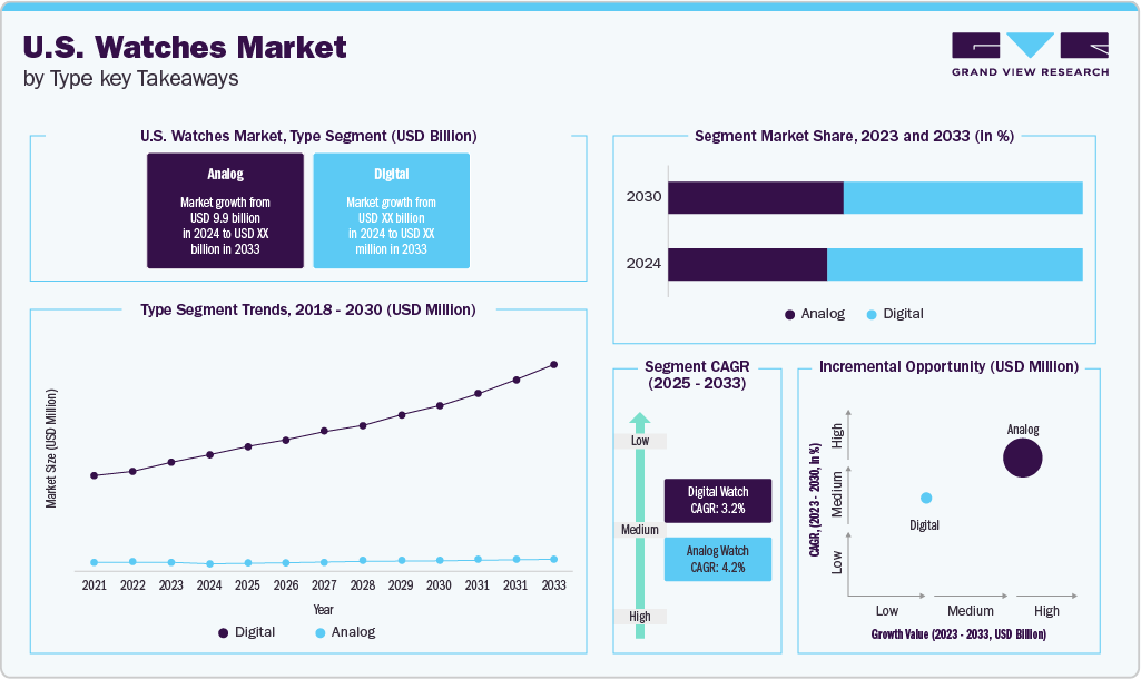 U.S. Watches Market, Type Insights U.S. Watches Market, Type Insights