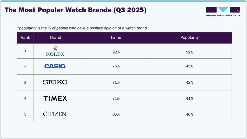 U.S. Watches Market Watch Brands U.S. Watches Market Watch Brands