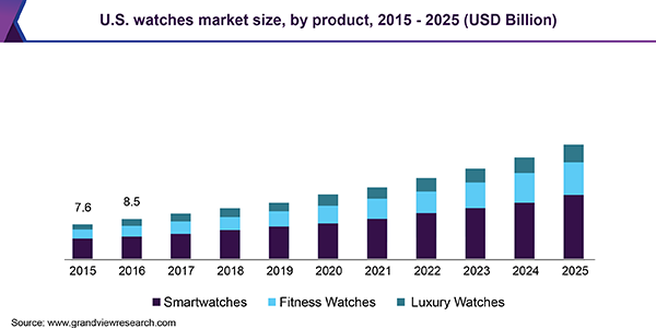 U.S. watches market