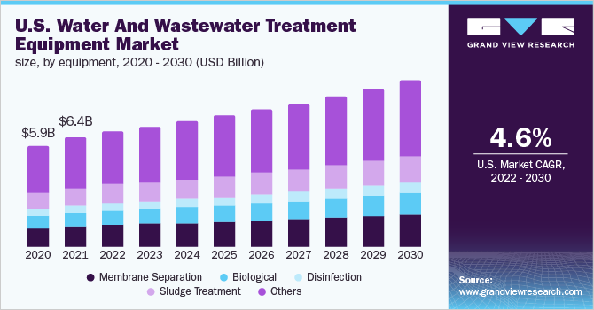 U.S. water and wastewater treatment equipment market size, by equipment, 2020 - 2030 (USD Billion)