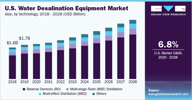 U.S. water desalination equipment market size, by technology, 2018 - 2028 (USD Billion)