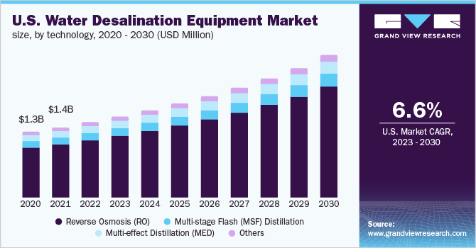 U.S. water desalination equipment market size, by technology, 2020 - 2030 (USD Million)
