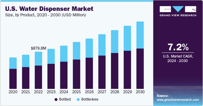 U.S. water dispenser market size, by product, 2020 - 2030 (USD Billion)