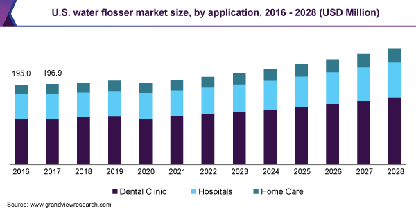 Water Flosser Market Size, Share Trends Analysis Report