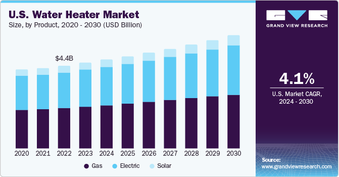 U.S. water heater market size, by product type, 2020 - 2030 (USD Million)