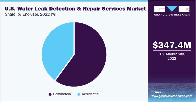 U.S. Water Leak Detection And Repair Services Market share and size, 2022
