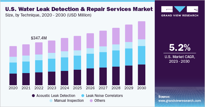 U.S. Water Leak Detection And Repair Services Market size and growth rate, 2023 - 2030