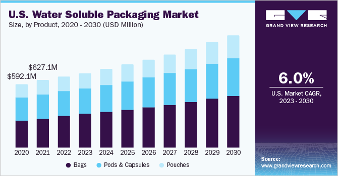 U.S. water soluble packaging market size and growth rate, 2023 - 2030