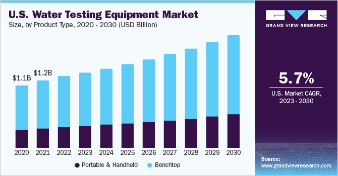 U.S. Water Testing Equipment market size and growth rate, 2023 - 2030