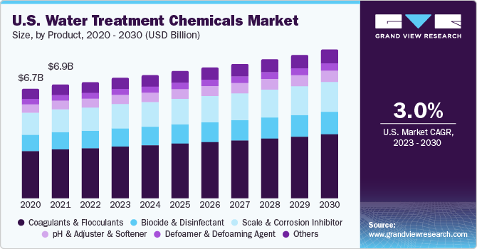 U.S. water treatment chemicals market size