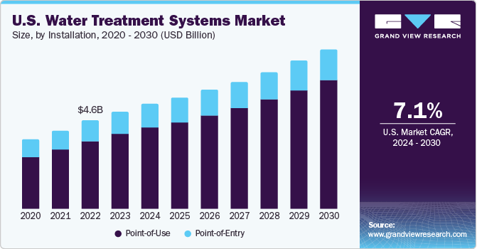 U.S. water treatment systems market size, by technology, 2014 - 2025 (USD Billion)