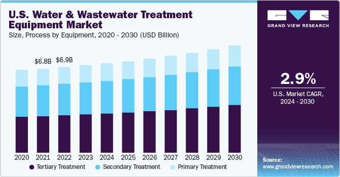 The U.S. water & wastewater treatment equipment market size, by equipment, 2017 - 2028 (USD Billion)