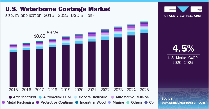 U.S. waterborne coatings market volume by resin, 2012-2022 (Kilo Tons)