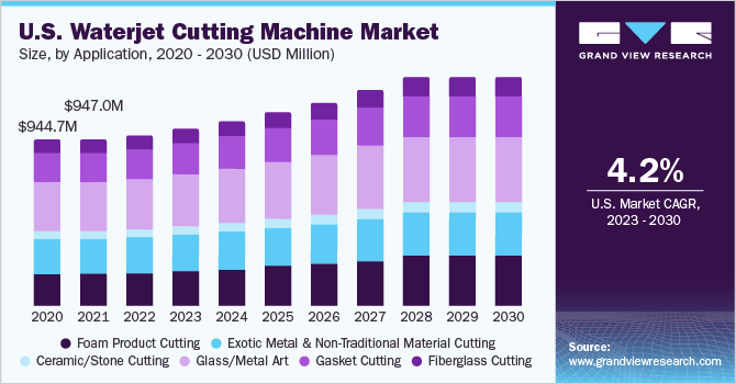 U.S. waterjet cutting machine market size and growth rate, 2023 - 2030