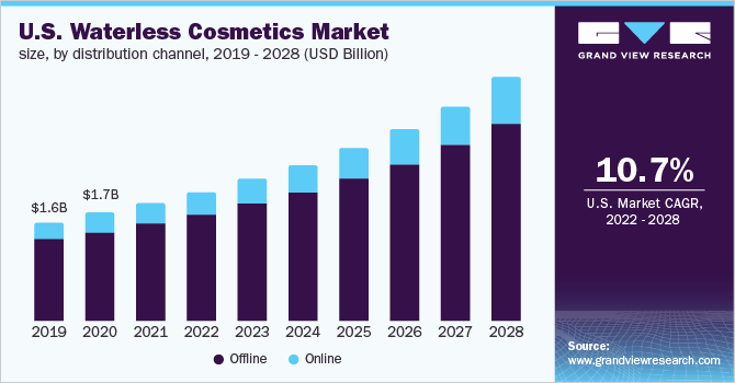 U.S. waterless cosmetics market size, by distribution channel, 2019 - 2028, (USD Billion)