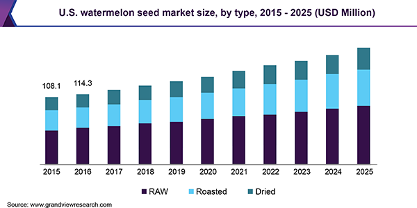 U.S. watermelon seed market