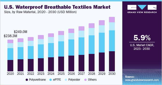 U.S. waterproof breathable textiles market