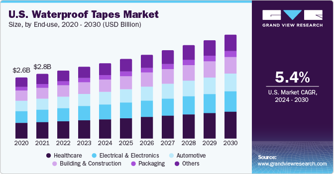 U.S. Waterproof Tapes Market size and growth rate, 2024 - 2030 U.S. Waterproof Tapes Market size and growth rate, 2024 - 2030