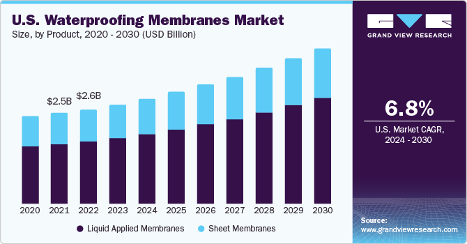 U.S. waterproofing membranes market size and growth rate, 2023 - 2030