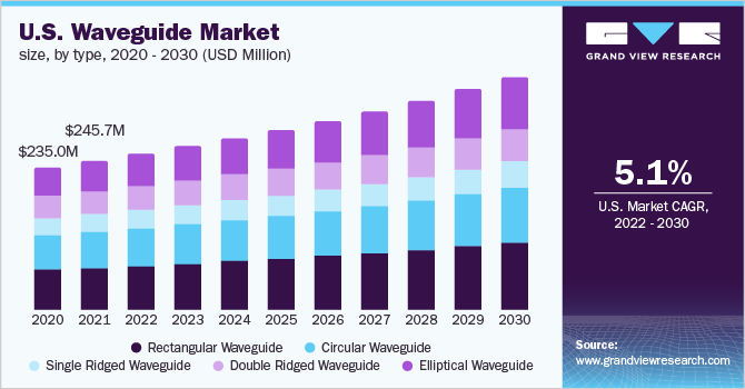  U.S. Waveguide Market, by Type, 2020 - 2030 (USD Million)