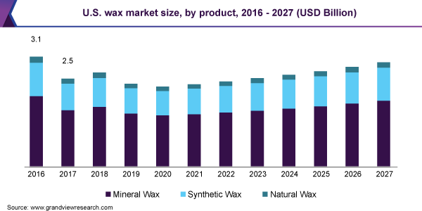 U.S. wax market size