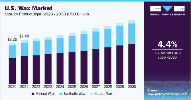 Candelilla Wax Market Competitive Landscape, Growth Factors and Forecast  2019 to 2028