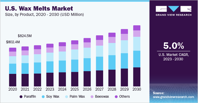 U.S. wax melts market size and growth rate, 2023 - 2030