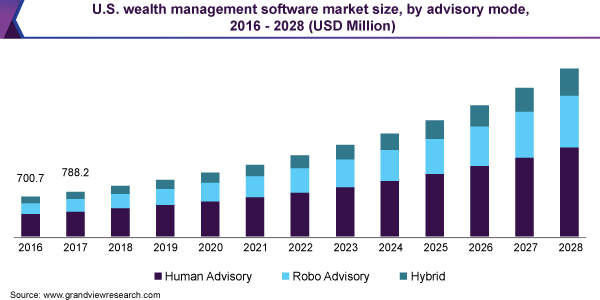 U.S. wealth management software market size, by advisory mode, 2016 - 2028 (USD Million)