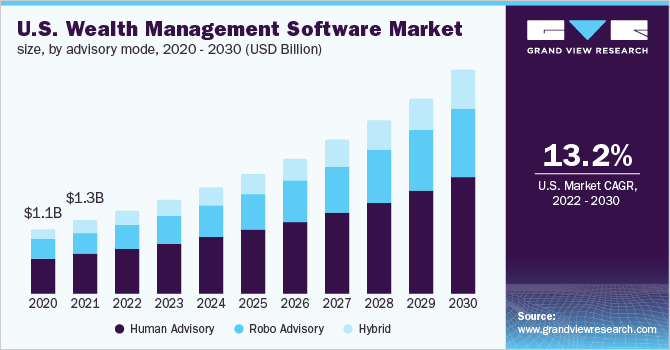 U.S. wealth management software market size, by advisory mode, 2014 - 2025 (USD Billion)