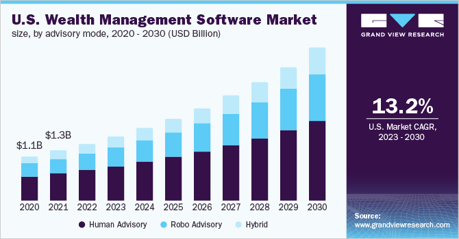 U.S. wealth management software market size, by advisory mode, 2020 - 2030 (USD Million)