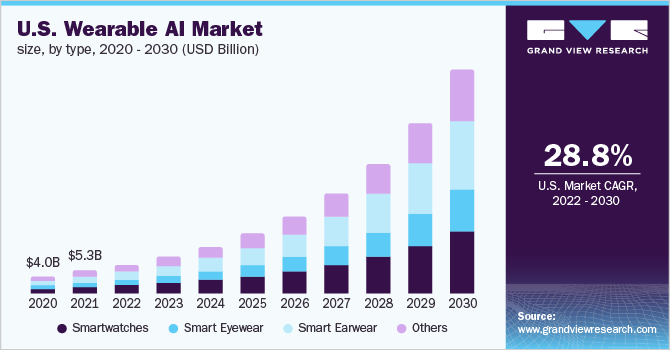  U.S. wearable AI market size, by type, 2020 - 2030 (USD Billion)