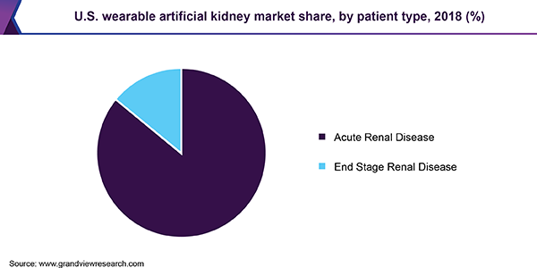 U.S. wearable artificial kidney market share