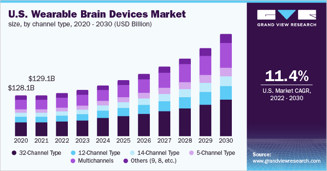 U.S. Wearable Brain Devices Market size, by channel type, 2020 - 2030 (USD Billion)