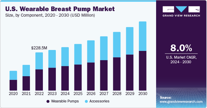 U.S. Wearable Breast Pump Market size and growth rate, 2024 - 2030