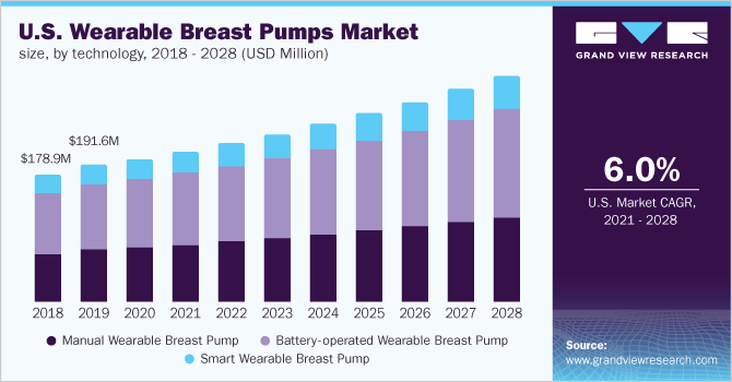 U.S. wearable breast pumps market size, by technology, 2018 - 2028 (USD Million)