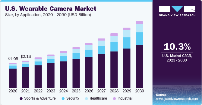 U.S. Wearable Camera market size and growth rate, 2023 - 2030