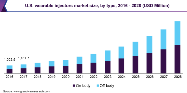 U.S. wearable injectors market size, by type, 2016 - 2028 (USD Million)