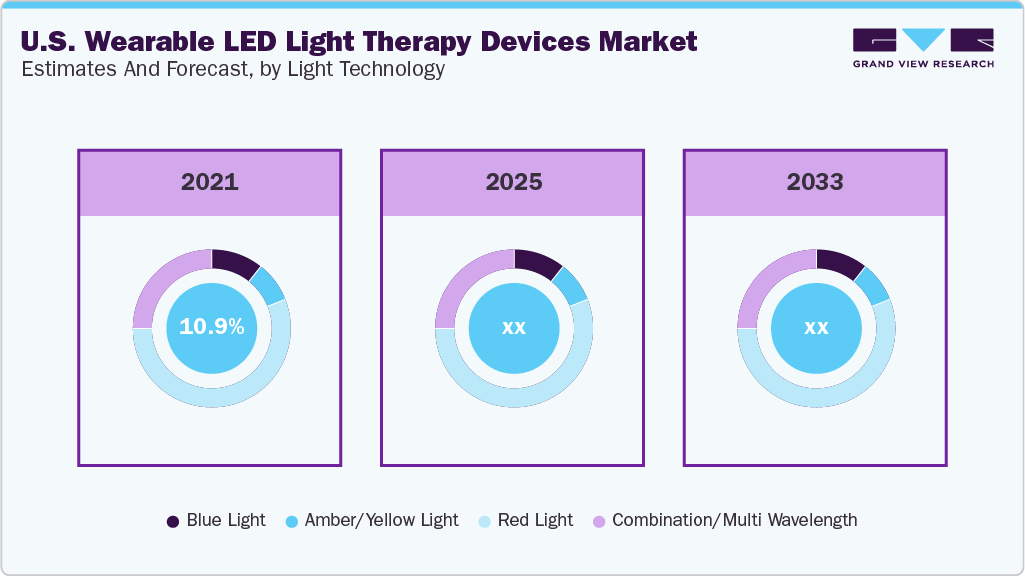 U.S. Wearable LED Light Therapy Devices Market Share, By Light Technology