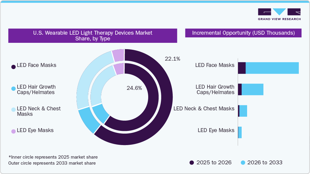 U.S. Wearable LED Light Therapy Devices Market Share, By Type