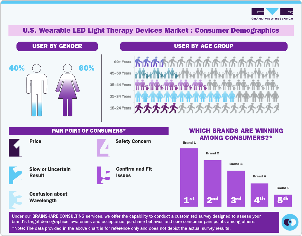 U.S. Wearable LED Light Therapy Devices Market: Consumer Demographics