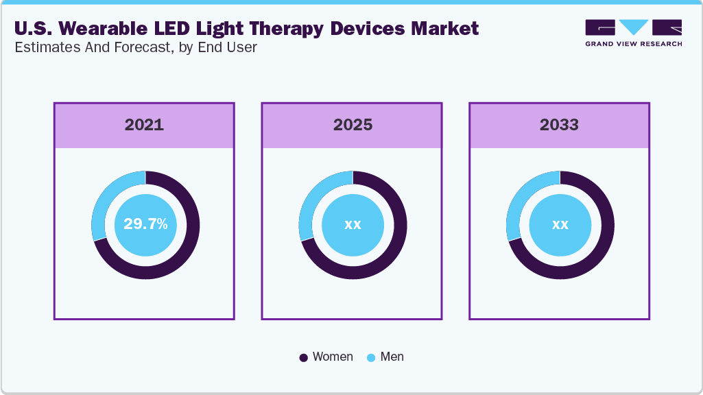 U.S. Wearable LED Light Therapy Devices Market Estimated and Forecast, by End User