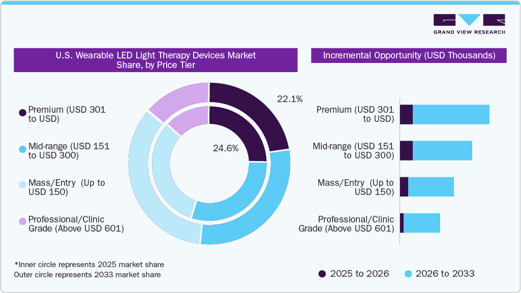 U.S. Wearable LED Light Therapy Devices Market Estimated and Forecast, by Price Tier
