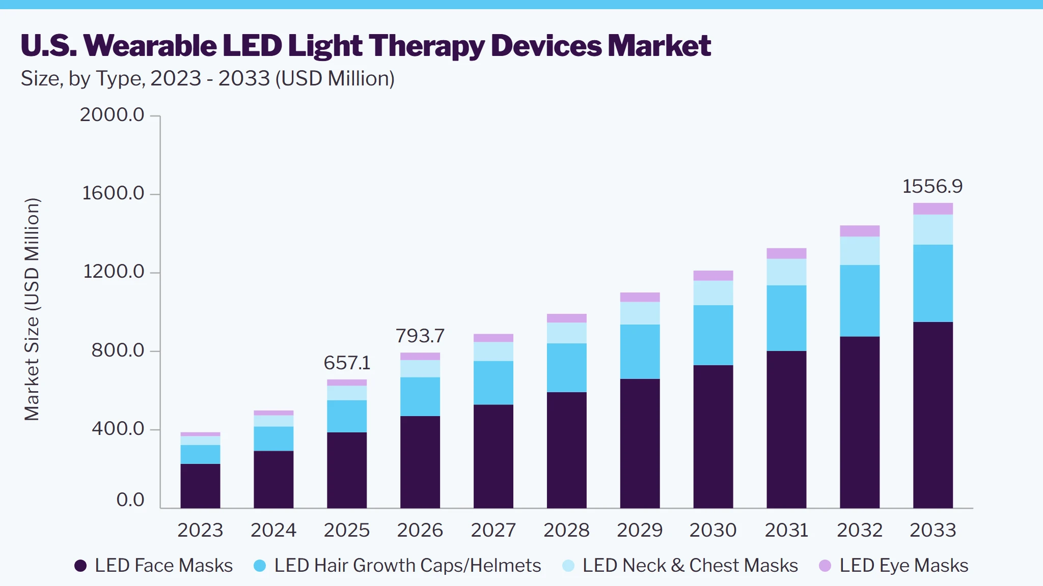 U.S. Wearable LED Light Therapy Devices market size and growth forecast (2023-2033)