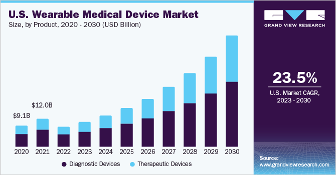 U.S. wearable medical device market size, by product, 2016 - 2027 (USD Billion)