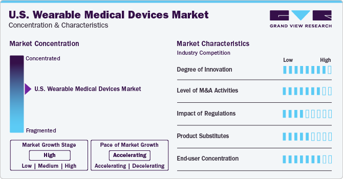 U.S. Wearable Medical Devices Market Concentration & Characteristics