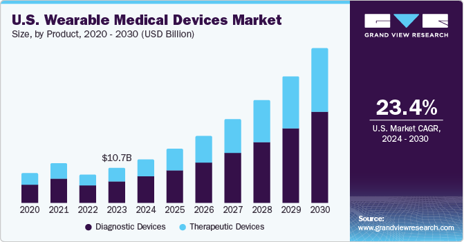U.S. Wearable Medical Devices market size and growth rate, 2024 - 2030